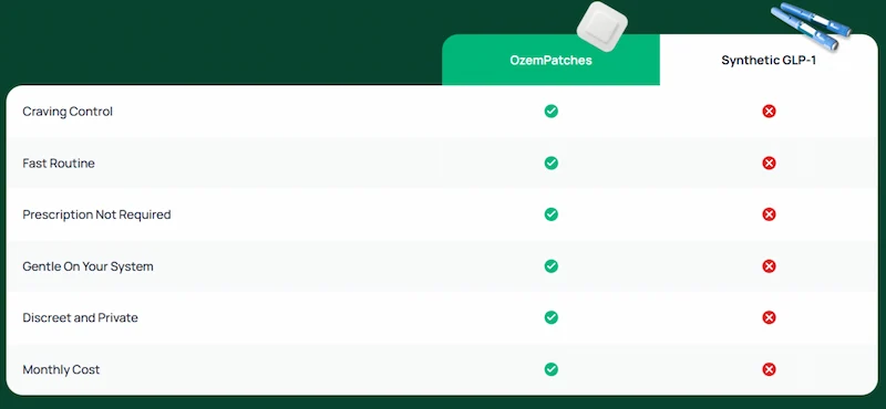 Ozempatches VS Competitors